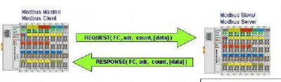 Modbus Client-Server.jpg (27.68 Kio) Vu 9655 fois Petit Schéma extrait d'une DOC