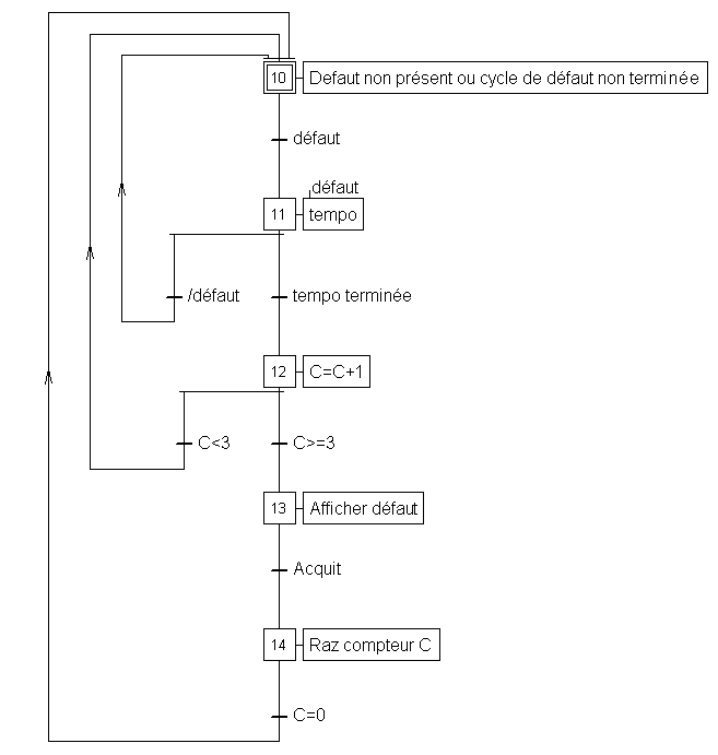 cycle de trois défaut.png
